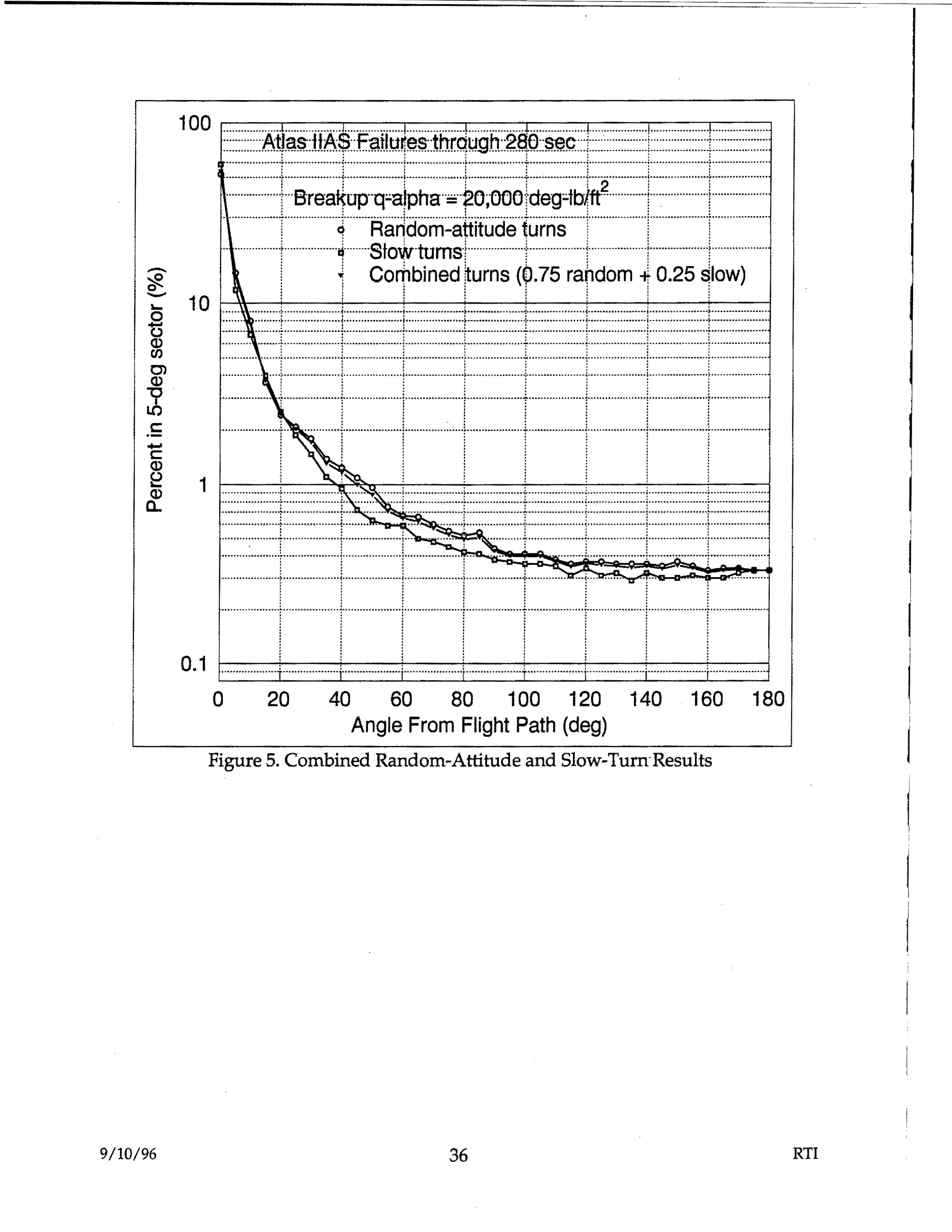 Atlas IIAS Failures through 280 sec - Breakup q-alpha = 20,000 deg-lb/ft² - Random-attitude turns, Slow turns, Combined turns (0.75 random + 0.25 slow) - Percent in 5-deg sector vs Angle From Flight Path (deg)