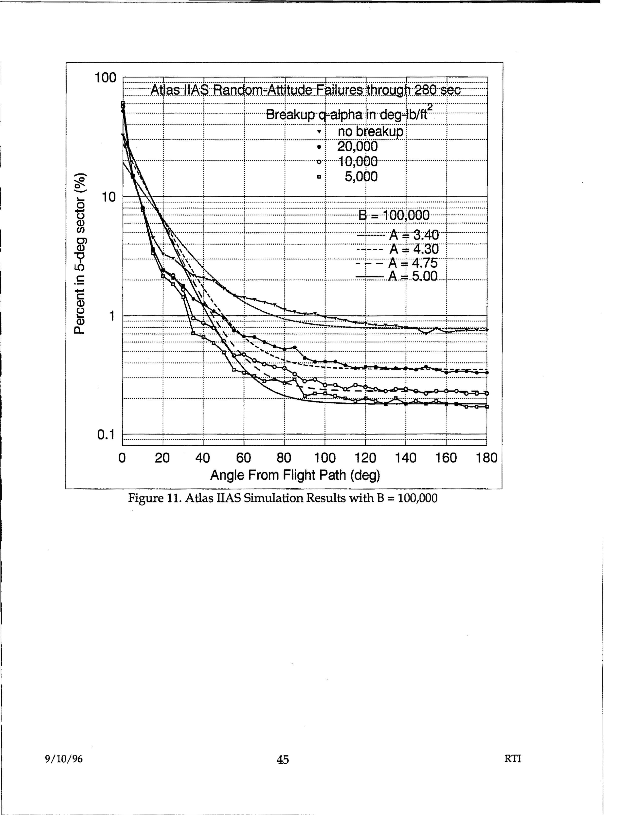 Figure 11. Atlas IIAS Simulation Results with B = 100,000 - Graph showing Atlas IIAS Random-Attitude Failures through 280 sec, plotting Percent in 5-deg sector vs Angle From Flight Path (deg), with multiple curves for different Breakup q-alpha values in deg-lb/ft² (no breakup, 20,000, 10,000, 5,000) and B = 100,000 with A values of 3.40, 4.30, 4.75, and 5.00