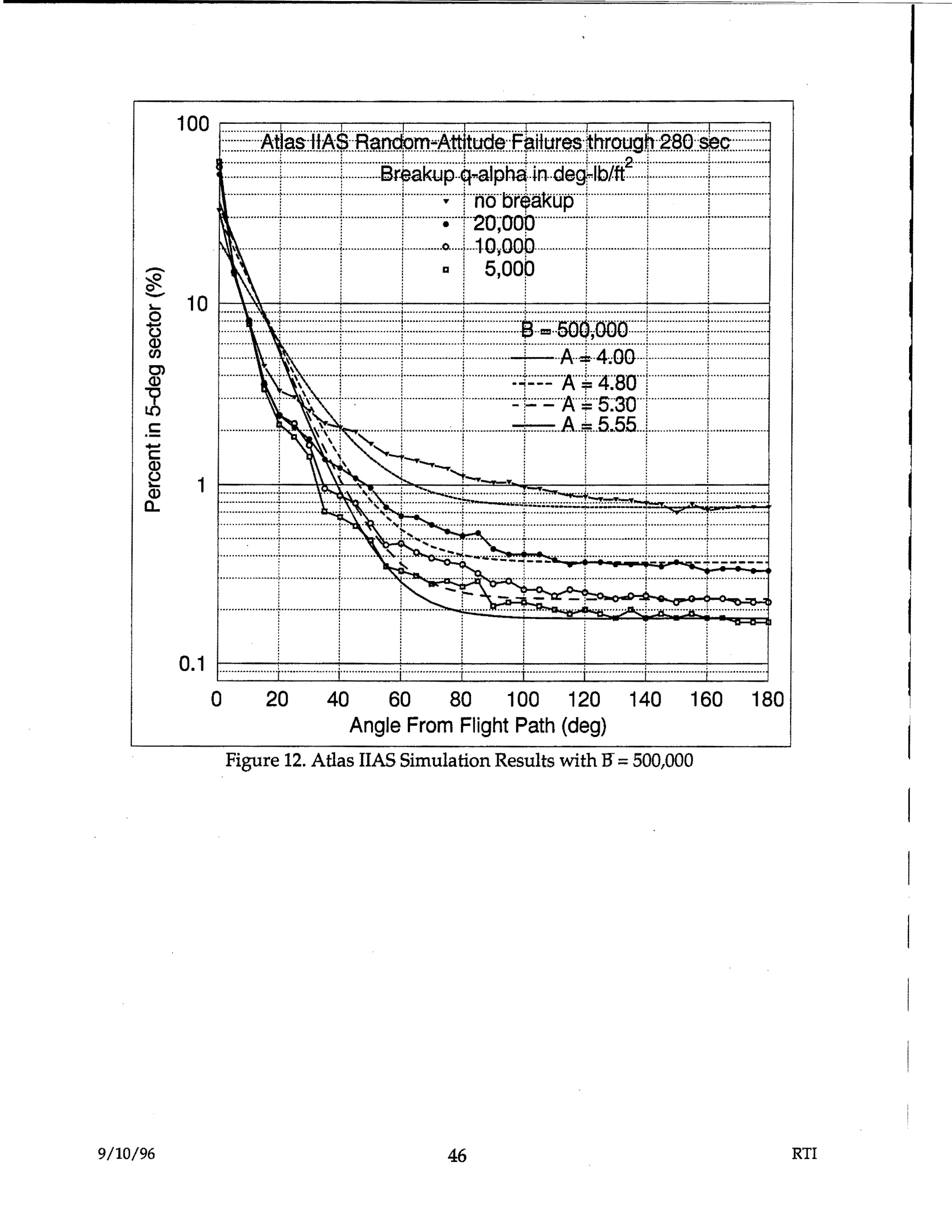 Atlas IIAS Random-Attitude Failures through 280 sec - Breakup q-alpha in deg-lb/ft - showing percent in 5-deg sector vs angle from flight path with various breakup values (no breakup, 20,000, 10,000, 5,000) and B=500,000 with A values 4.00, 4.80, 5.30, 5.55