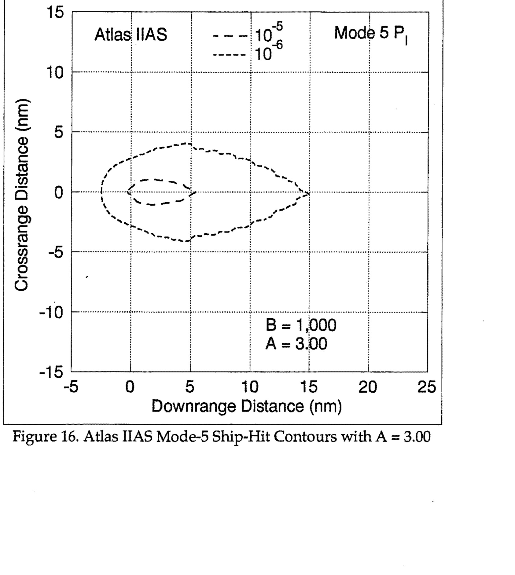 Atlas IIAS Mode-5 Ship-Hit Contours with A = 3.00, showing crossrange distance vs downrange distance with contour lines for 10^-5 and 10^-6, B = 1,000 and A = 3.00