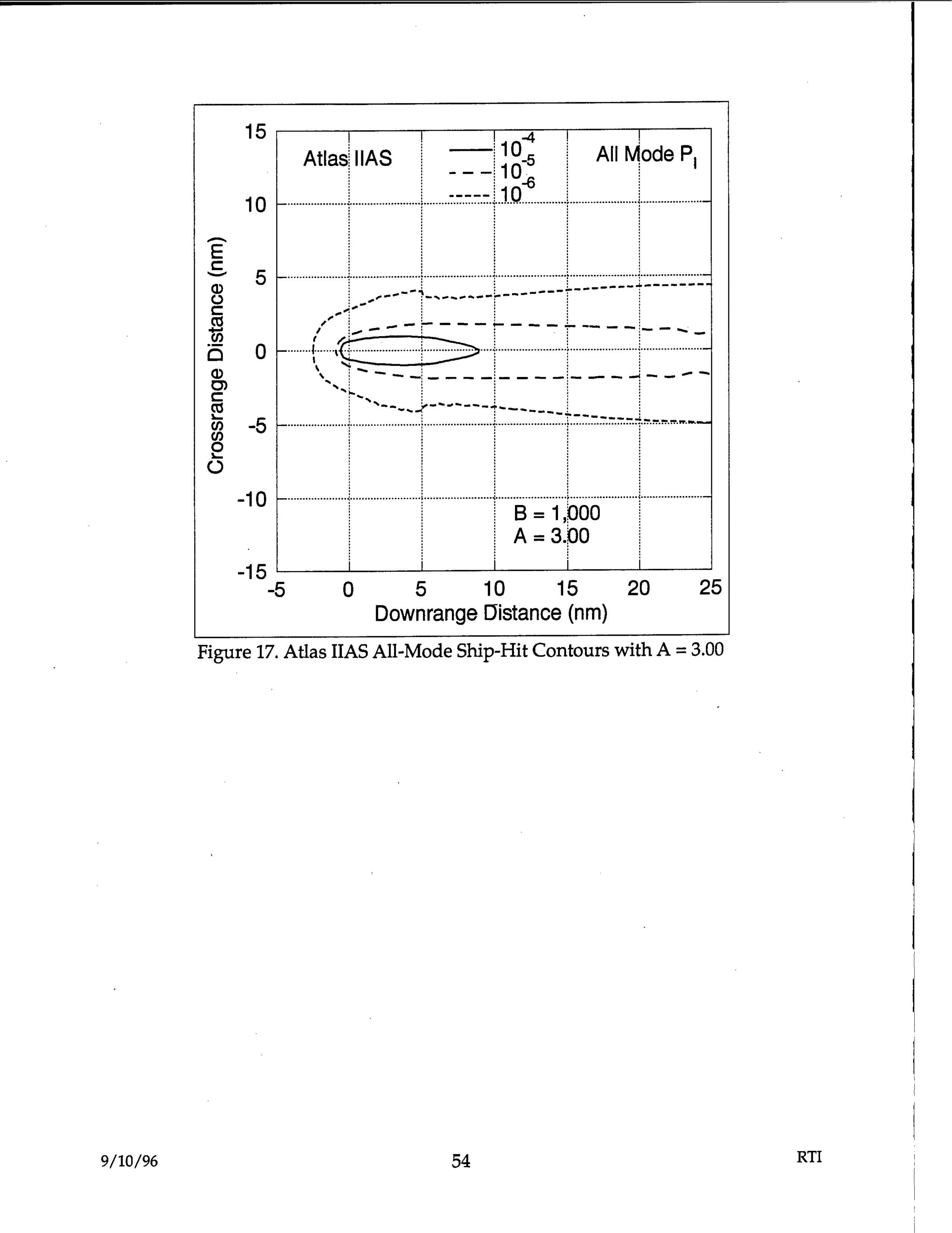 Atlas IIAS All-Mode Ship-Hit Contours showing crossrange distance (nm) vs downrange distance (nm) with probability contours 10^-4, 10^-5, 10^-6, B = 1,000, A = 3.00