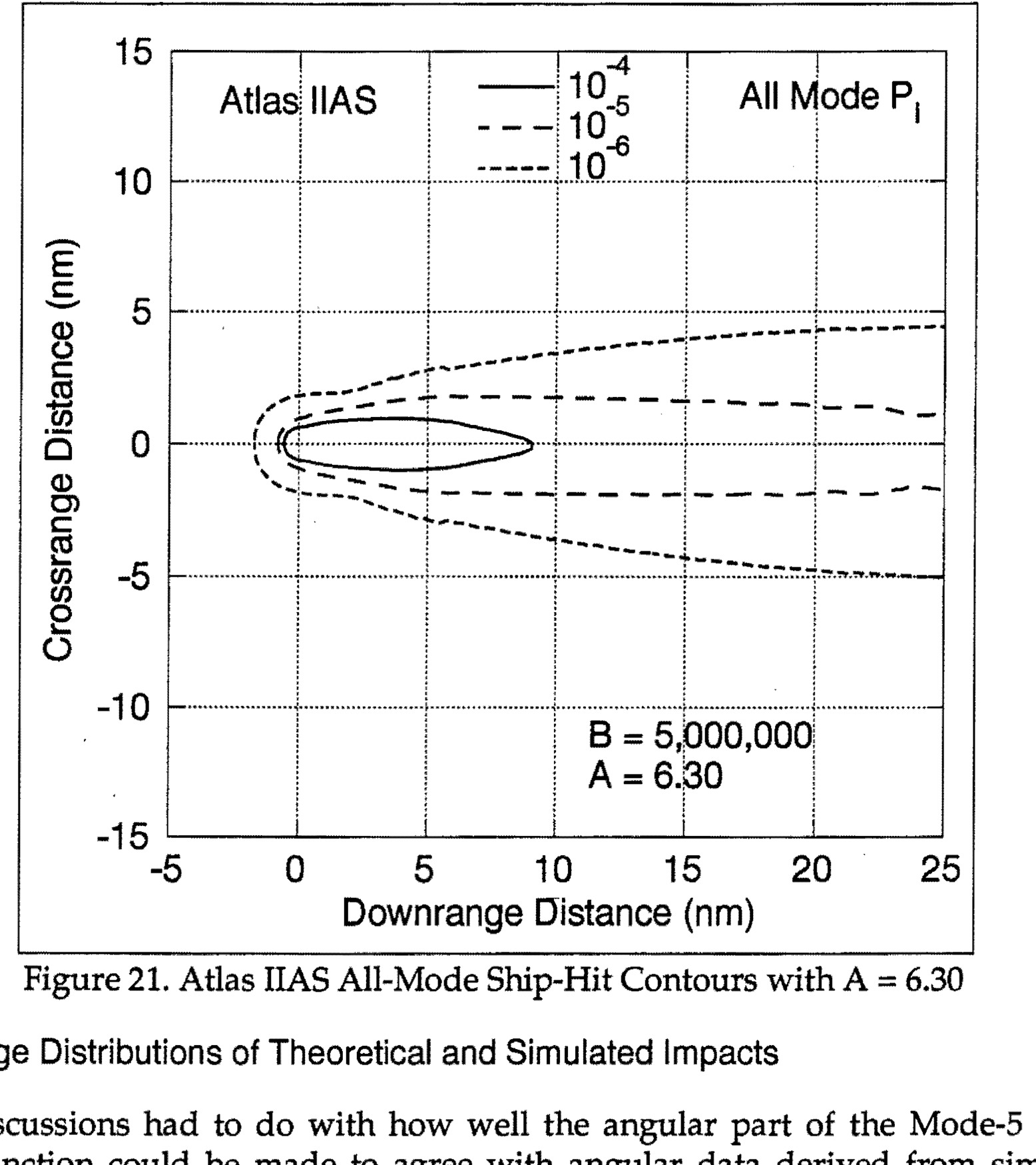 Figure 21. Atlas IIAS All-Mode Ship-Hit Contours with A = 6.30