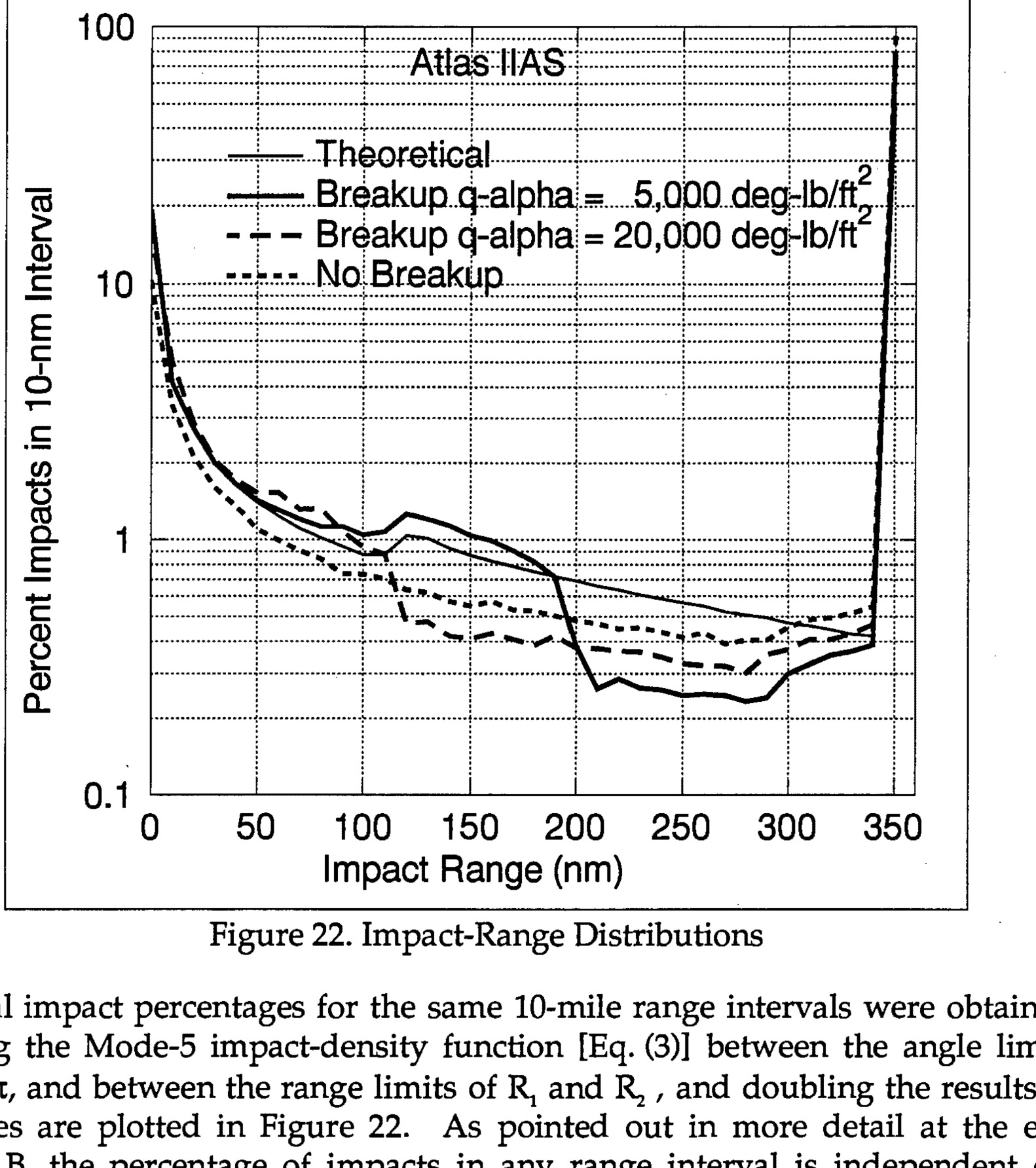 Figure 22. Impact-Range Distributions - Graph showing percent impacts in 10-nm interval vs impact range (nm) with Atlas IIAS theoretical and breakup q-alpha curves