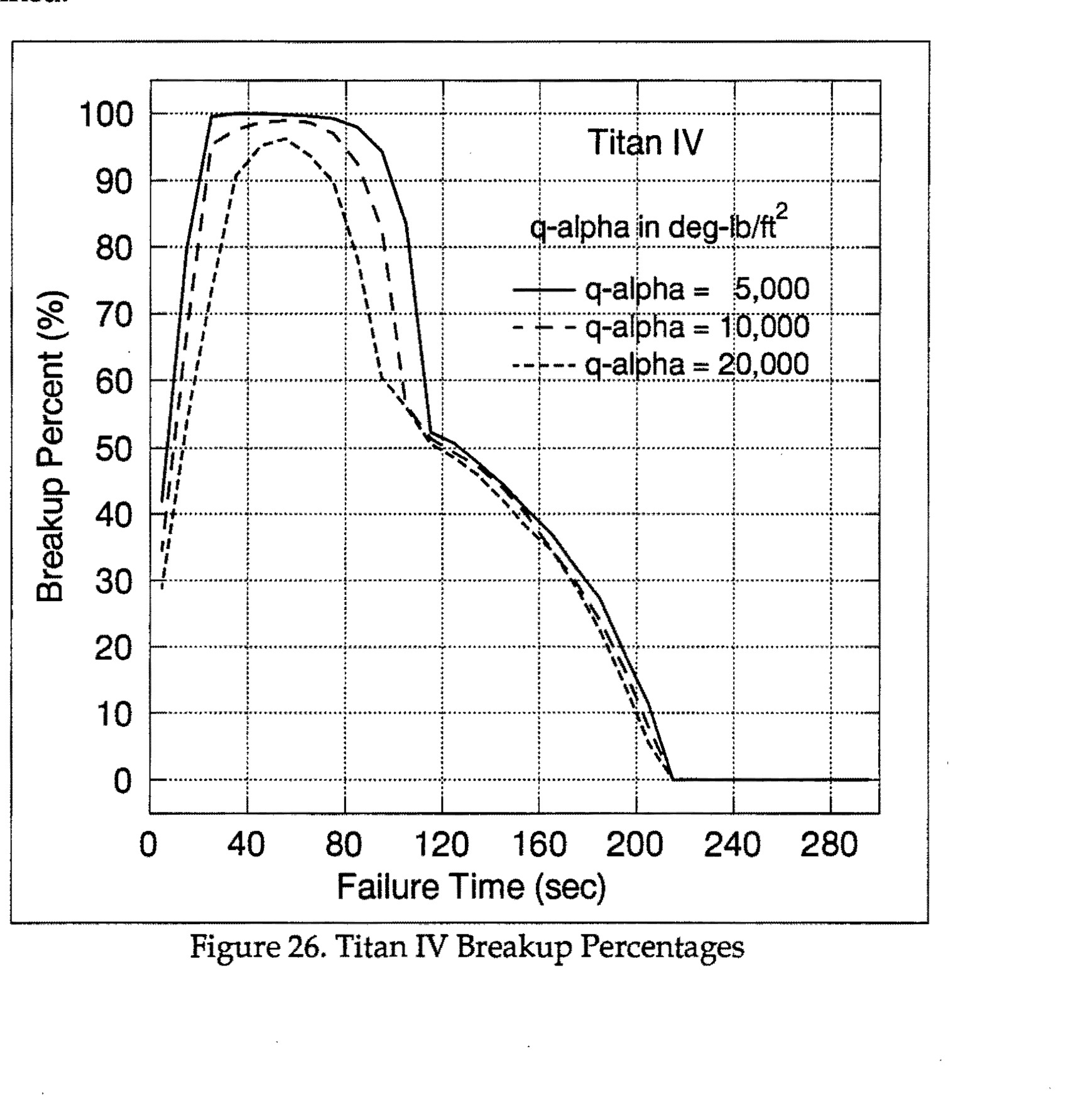Figure 26. Titan IV Breakup Percentages - Graph showing Breakup Percent (%) vs Failure Time (sec) for three q-alpha values: 5,000, 10,000, and 20,000 deg-lb/ft²