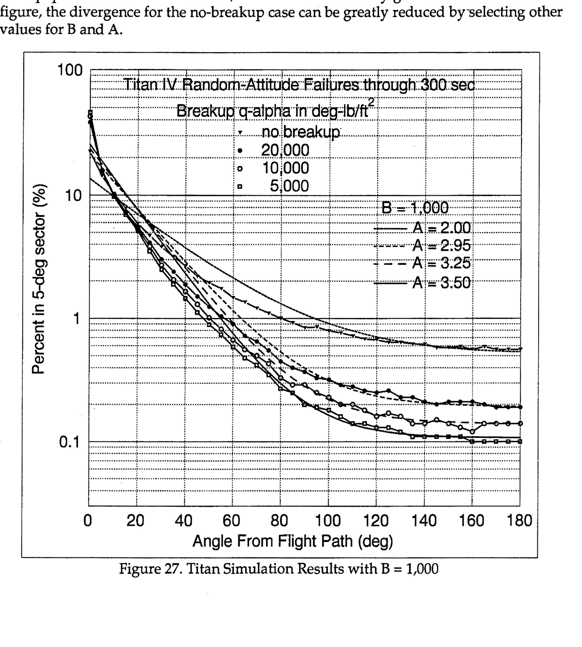 Figure 27. Titan Simulation Results with B = 1,000 - Graph showing Percent in 5-deg sector vs Angle From Flight Path (deg) with multiple curves for different breakup q-alpha values and no breakup scenarios