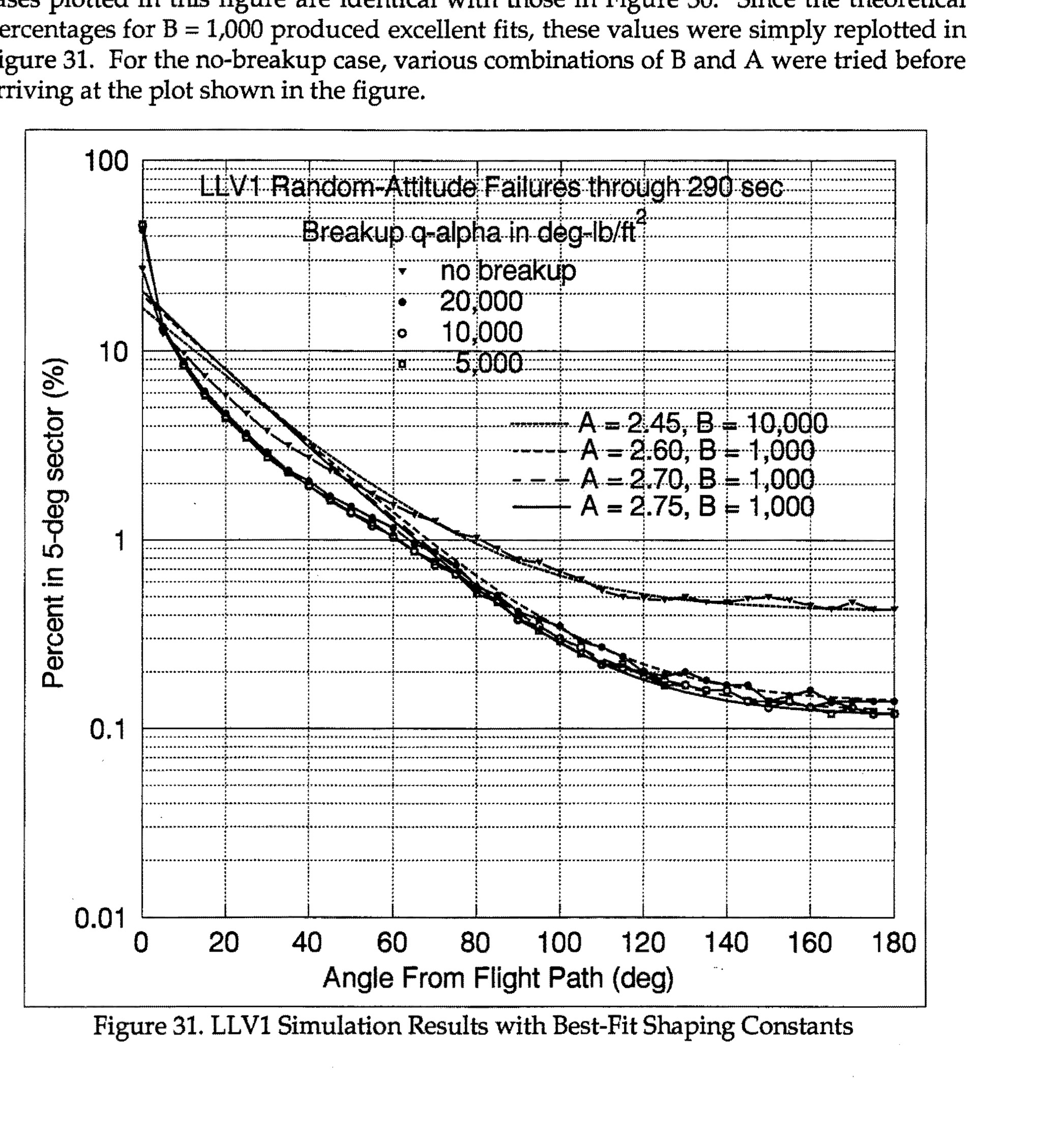LLV1 Simulation Results with Best-Fit Shaping Constants showing percent in 5-deg sector vs angle from flight path for various breakup q-alpha values and shaping constants