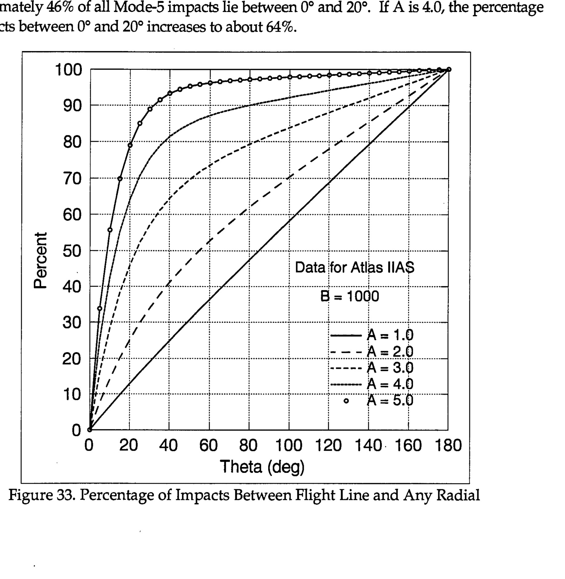 Figure 33. Percentage of Impacts Between Flight Line and Any Radial - Data for Atlas IIAS B = 1000, showing curves for A = 1.0, 2.0, 3.0, 4.0, 5.0