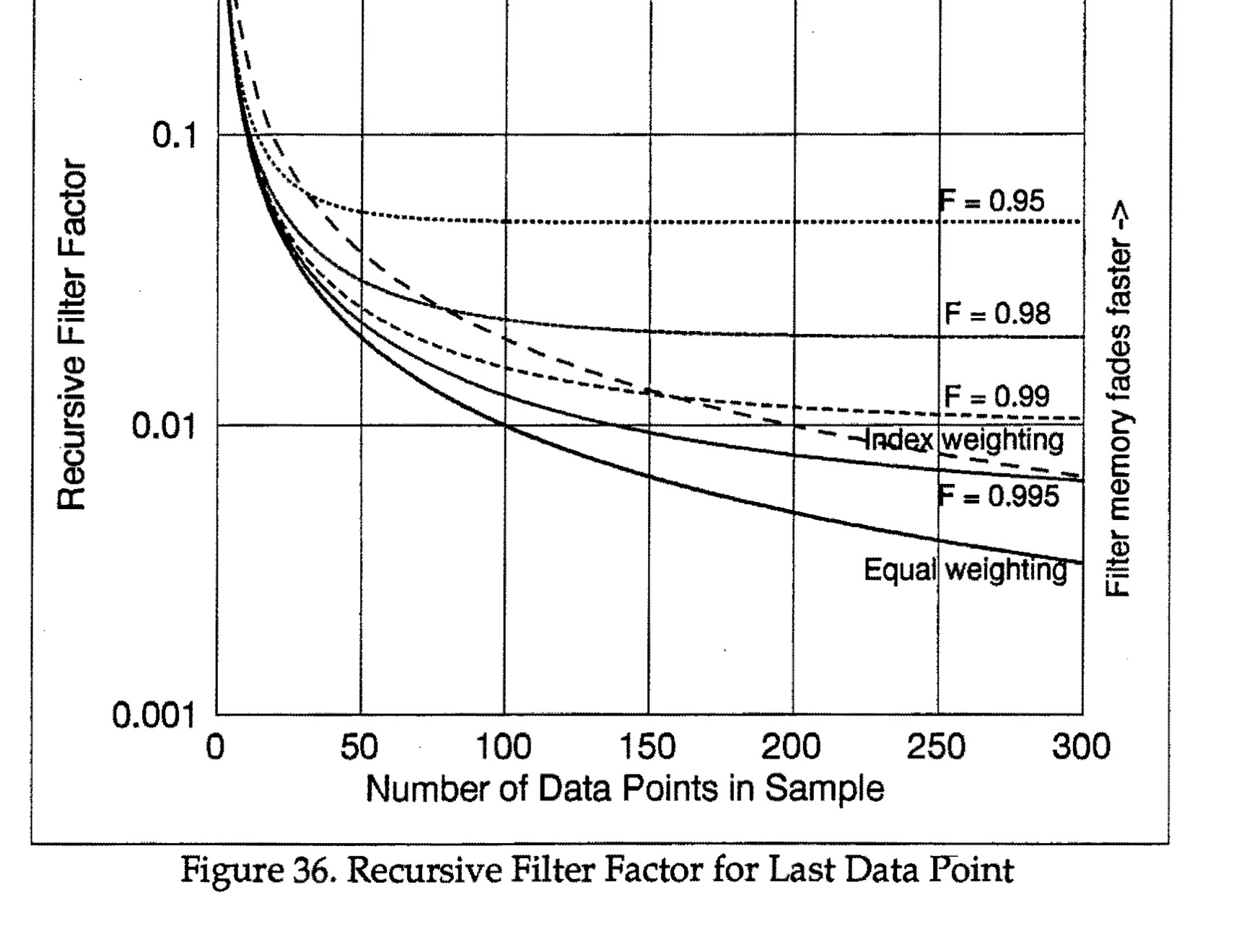 Figure 36. Recursive Filter Factor for Last Data Point