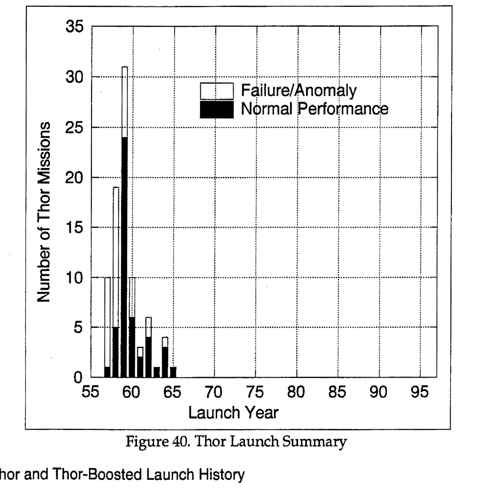 Figure 40. Thor Launch Summary - Bar graph showing Thor missions by launch year with normal performance and failure/anomaly breakdown