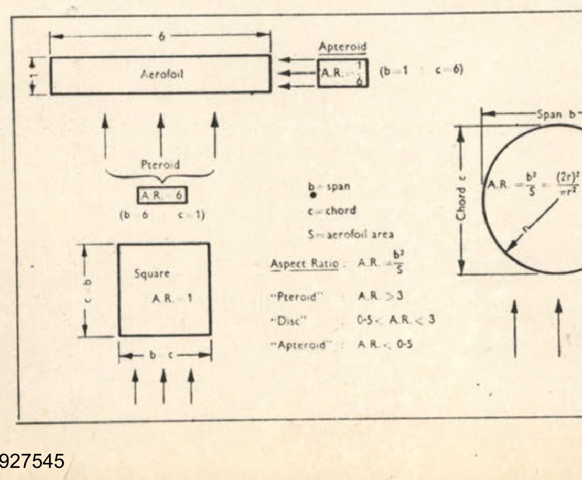 Diagram showing different aerofoil shapes and aspect ratios (A.R.).