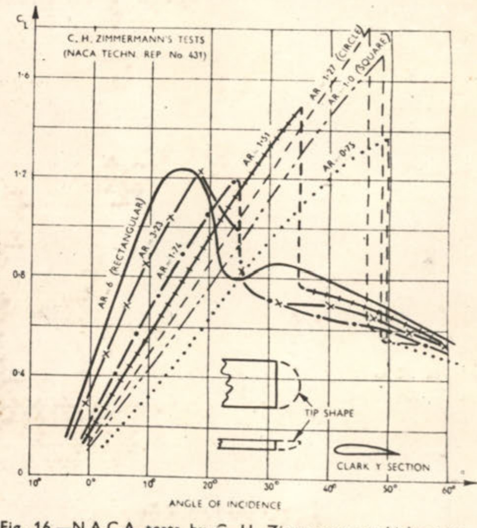 Fig. 16.-N.A.C.A. tests by C. H. Zimmermann which prove the extraordinary stalling qualities of disc wings.