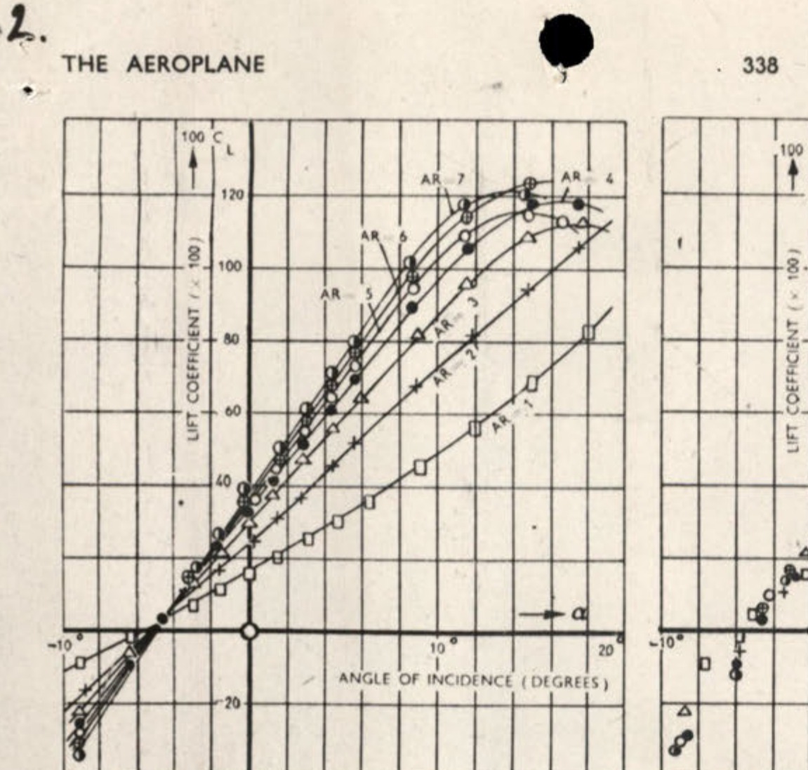 Chart showing lift coefficient vs angle of incidence for various aspect ratios (AR).