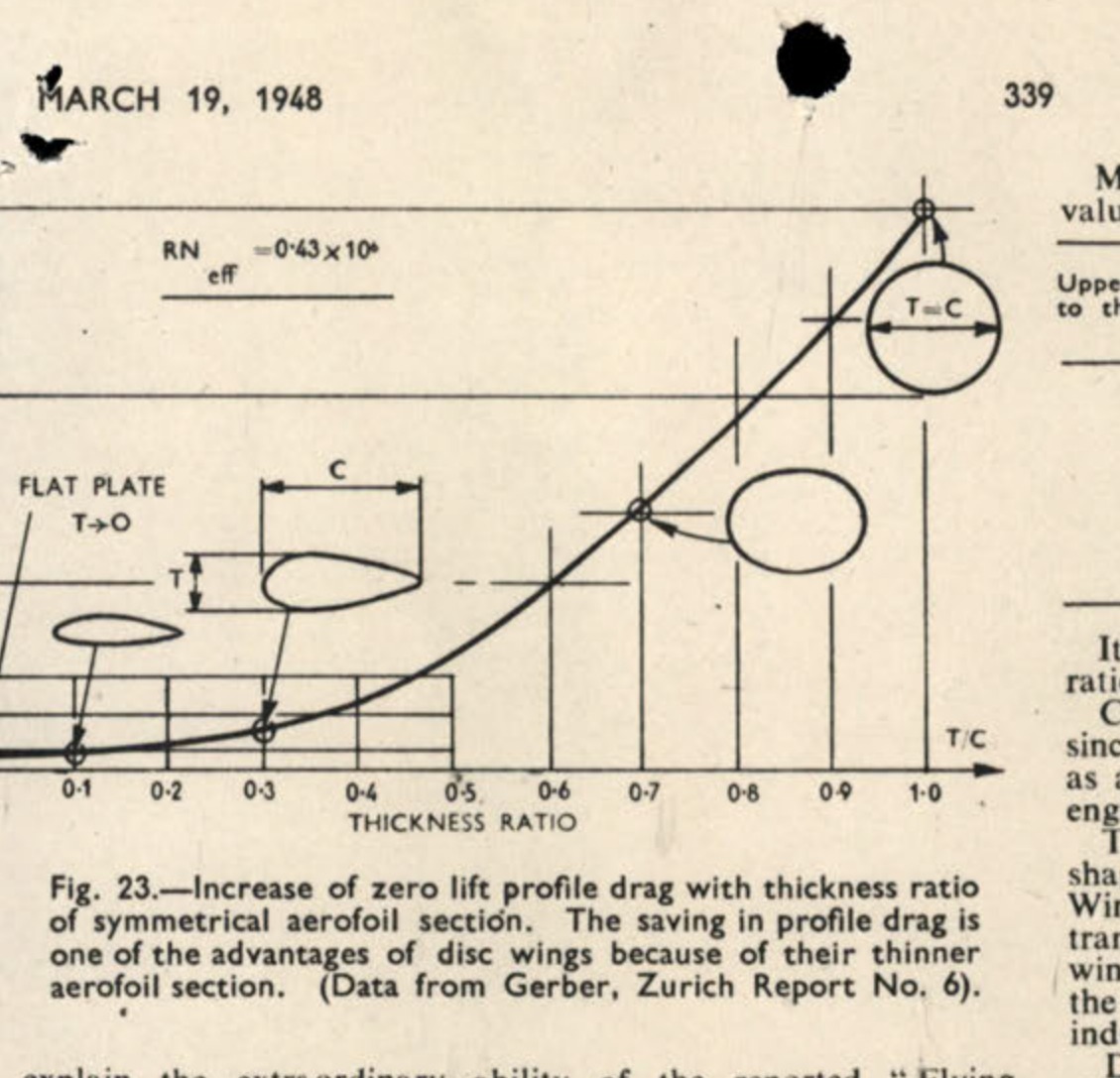 Fig. 23. Increase of zero lift profile drag with thickness ratio of symmetrical aerofoil section. The saving in profile drag is one of the advantages of disc wings because of their thinner aerofoil section. (Data from Gerber, Zurich Report No. 6).