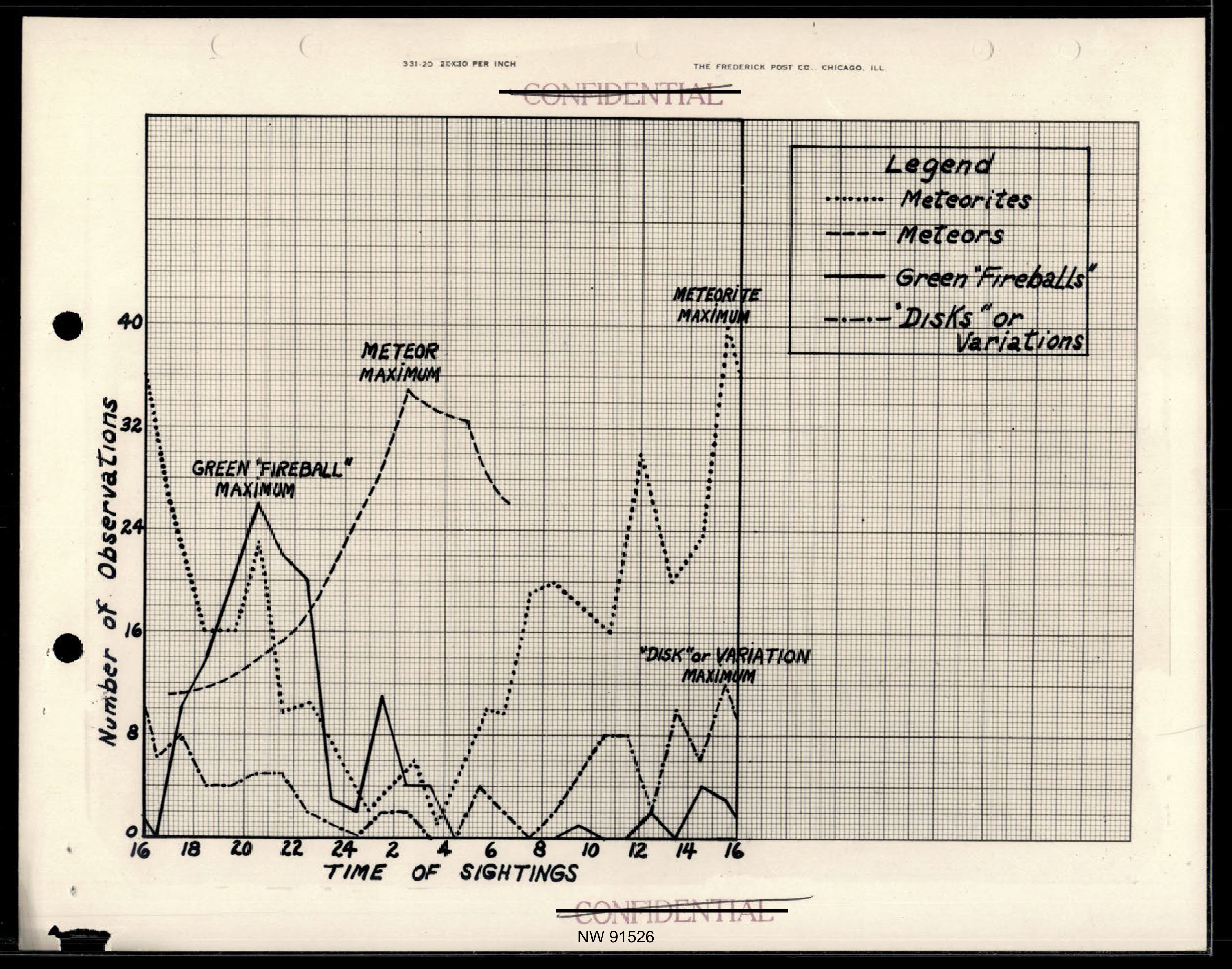 Chart of Number of Observations vs. Time of Sightings for Meteorites, Meteors, Green 'Fireballs', and 'Disks' or Variations